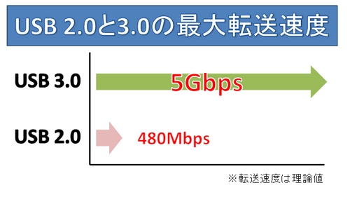「USB3.0」と「USB2.0」のデータの転送速度の違いを示したグラフ
