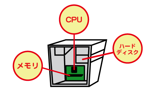 「CPU」「メモリ」「ハードディスク」　この違いをわかりやすく例えると？